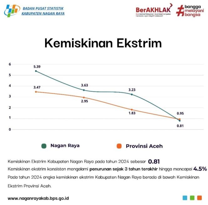 
					Nagan Raya Catat Angka Kemiskinan Ekstrem Turun Drastis, dari 3,23% tahun 2023 jadi 0,81% tahun 2024
