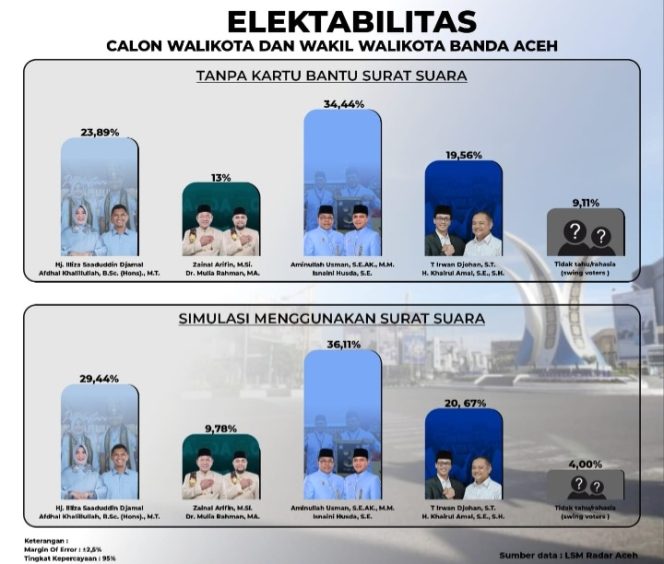 
					Survei Pilkada Banda Aceh, Aminullah Usman – Isnaini Husda Unggul