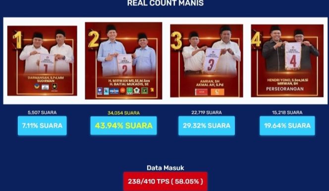 
					Pasangan MANIS Unggul Signifikan, Tim Dihimbau terus Kawal Suara Rakyat