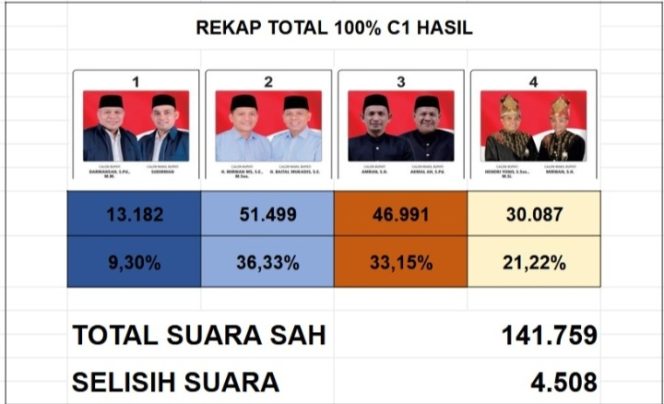 
					Data Real Count 100 % Persi Tim Pemengan, Paslon MANIS Unggul di Pilkada Aceh Selatan