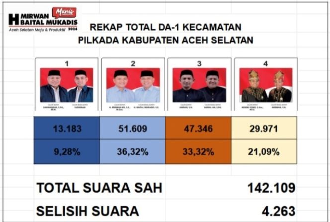 
					Rekap Kecamatan Tuntas, Paslon MANIS Raih Kemenangan Hingga 36,32%