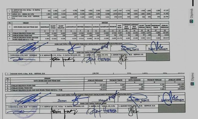 
					Hasil Pleno Kabupaten Tetapkan Paslon MANIS Unggul, Jubir : Mari Bersama Bangun Aceh Selatan Tercinta