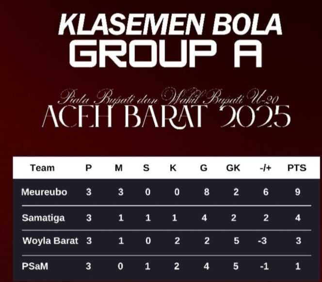 
					Meureubo dan Samatiga Amankan Tiket 8 Besar Piala Bupati U-20